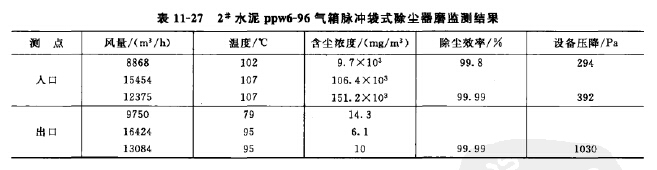 水泥氣箱脈沖袋式除塵器磨監(jiān)測結果