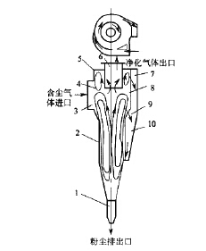 旁路式旋風除塵器結(jié)構(gòu)原理