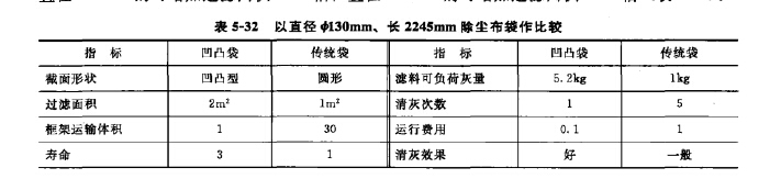 以直徑餌30mm、長2245mm除塵布袋作比較