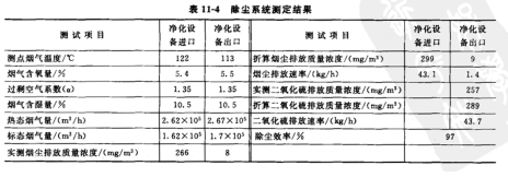 除塵系統(tǒng)測定結果