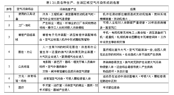 人類各種生產(chǎn)、生活區(qū)域空氣污染形成的危害