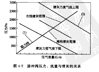 脈沖閥壓力、流量與清灰的關系
